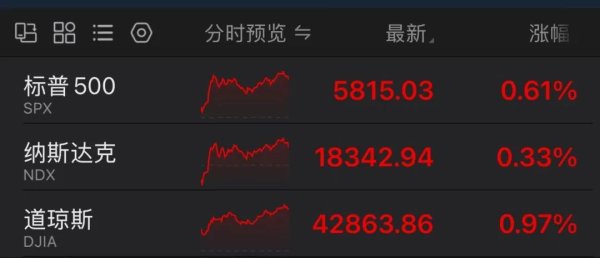 2024最新配资平台 全线大涨！道指、标普500再创历史新高 中国资产爆发！